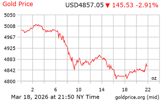 قیمت انس طلا