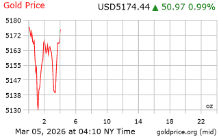 قیمت انس طلا