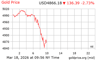 قیمت انس طلا