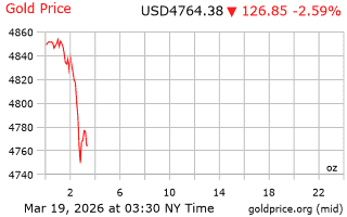 قیمت انس طلا