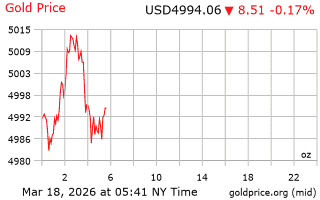 قیمت انس طلا