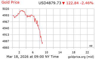 قیمت انس طلا