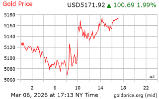 قیمت انس طلا