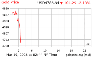 قیمت انس طلا