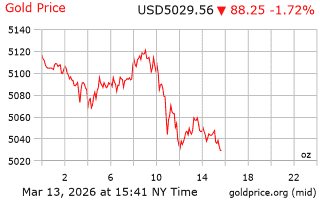 قیمت انس طلا