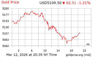 قیمت انس طلا