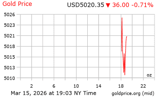 قیمت انس طلا