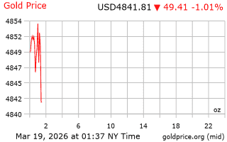 قیمت انس طلا