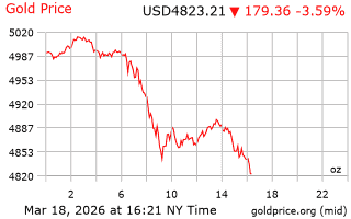 قیمت انس طلا