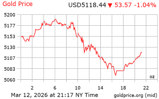 قیمت انس طلا