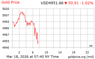 قیمت انس طلا
