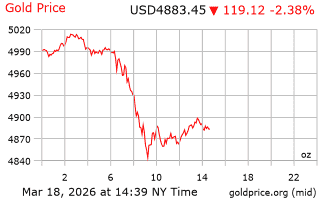 قیمت انس طلا