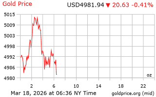 قیمت انس طلا