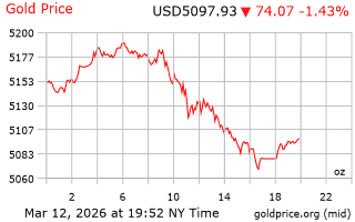 قیمت انس طلا