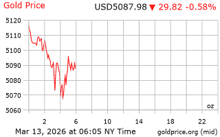 قیمت انس طلا