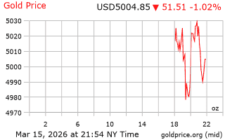 قیمت انس طلا
