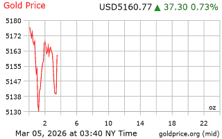 قیمت انس طلا