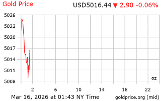 قیمت انس طلا
