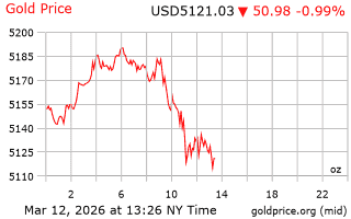 قیمت انس طلا