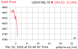 قیمت انس طلا