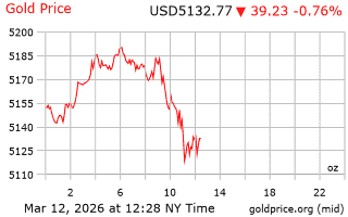 قیمت انس طلا