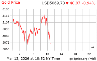 قیمت انس طلا