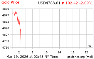 قیمت انس طلا