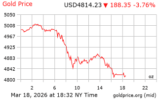 قیمت انس طلا