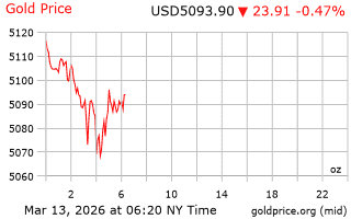 قیمت انس طلا