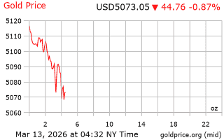 قیمت انس طلا