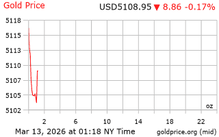 قیمت انس طلا