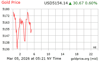 قیمت انس طلا
