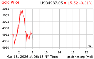 قیمت انس طلا