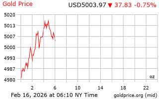 قیمت انس طلا