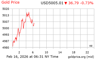 قیمت انس طلا