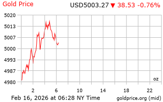 قیمت انس طلا