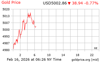 قیمت انس طلا