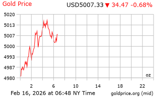 قیمت انس طلا