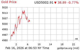 قیمت انس طلا