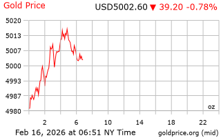 قیمت انس طلا