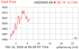 قیمت انس طلا