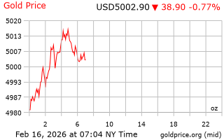 قیمت انس طلا