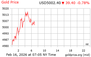 قیمت انس طلا