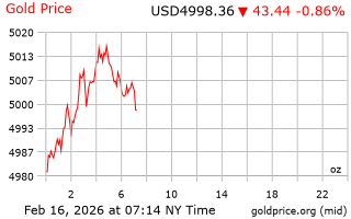 قیمت انس طلا