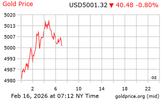 قیمت انس طلا