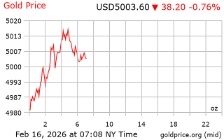 قیمت انس طلا