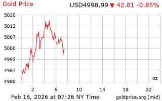 قیمت انس طلا