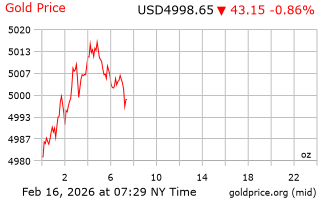 قیمت انس طلا