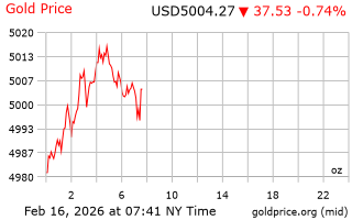 قیمت انس طلا