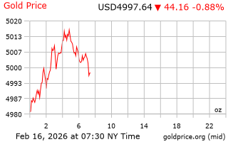 قیمت انس طلا